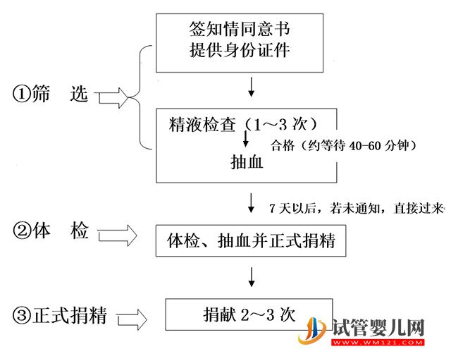 上海精子库医院名单,2023买精子做供精人工授精费用与流程(图5) 上海精子库医院名单,2023买精子做供精人工授精费用与流程(图5)